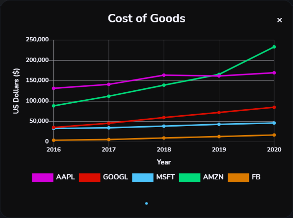 Plot that shows Apple stock (AAPL stock), Google stock (GOOGL stock), Microsoft stock (MSFT stock), Amazon stock (AMZN stock), and Facebook stock (FB stock) cost of goods sold over the past five (2016, 2017, 2018, 2019, 2020) fiscal years.